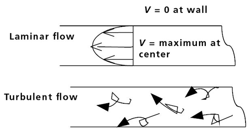 Figure 4. Velocity profiles for flow in a tubular pipe.. Image is courtesy of the author.